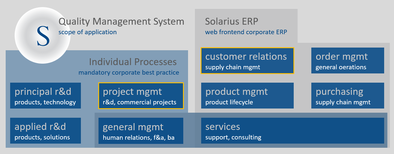 Solarius Quality Management System